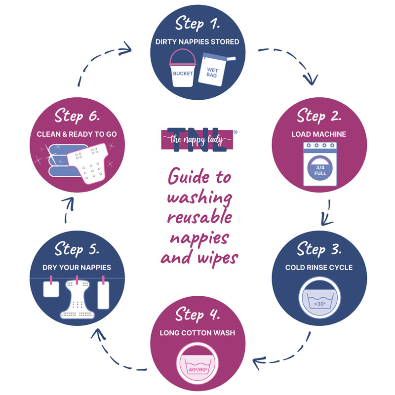 https://www.thenappylady.co.uk/user/washing-reusable-nappies-diagram-the-nappy-lady.jpg